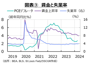 図表③賃金と失業率