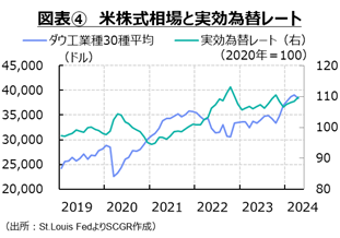 図表④米株式相場と実効為替レート