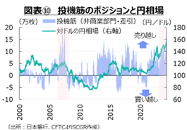図表⑩　投機筋のポジションと円相場
