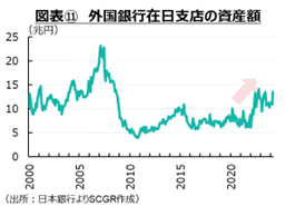 図表⑪　外国銀行在日支店の資産額