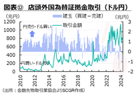図表⑫　店頭外国為替証拠金取引（ドル円）