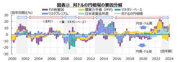 図表⑬　対ドルの円相場の要因分解