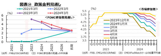 図表⑭　政策金利見通し