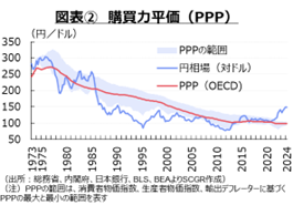 図表②　購買力平価（PPP）