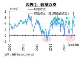 図表③　経常収支