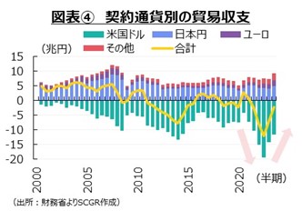 図表④　契約通貨別の貿易収支