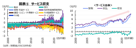 図表⑤　サービス収支