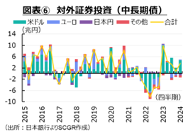 図表⑥　対外証券投資（中長期債）
