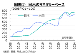 図表⑦　日米のマネタリーベース