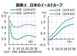 図表⑨　日米のイールドカーブ