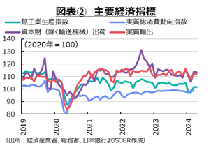 図表②主要経済指標