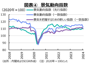 図表④景気動向指数