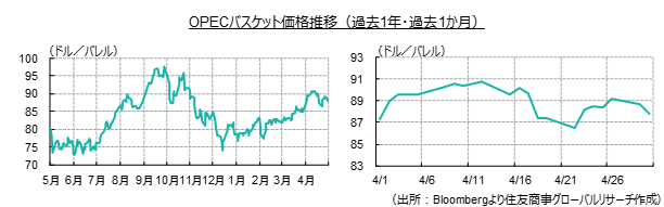 OPECバスケット価格推移（過去1年・過去1か月）（出所：Bloombergより住友商事グローバルリサーチ作成）
