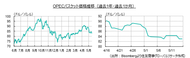 OPECバスケット価格推移（過去1年・過去1か月）（出所：Bloombergより住友商事グローバルリサーチ作成）