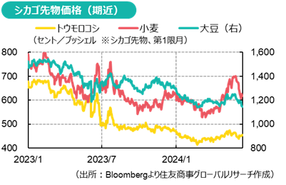 シカゴ先物価格（期近）（出所：Bloombergより住友商事グローバルリサーチ作成）