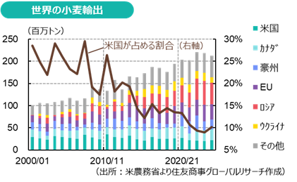 世界の小麦輸出（出所：米農務省より住友商事グローバルリサーチ作成）