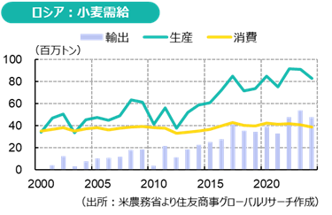 ロシア：小麦需給（出所：米農務省より住友商事グローバルリサーチ作成）