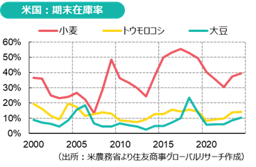 米国：期末在庫率（出所：米農務省より住友商事グローバルリサーチ作成）