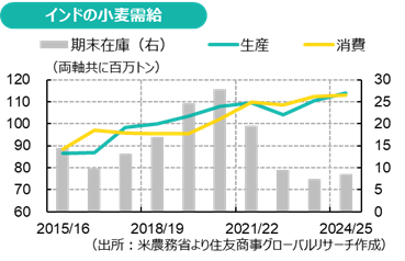 インドの小麦需給（出所：米農務省より住友商事グローバルリサーチ作成）