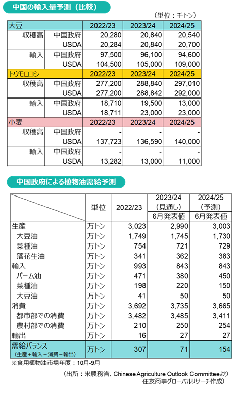 中国の輸入量予測（比較）＆中国政府による植物油需給予測（出所：米農務省、Chinese Agriculture Outlook Committeeより住友商事グローバルリサーチ作成）