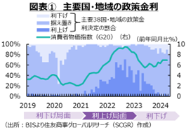 図表①主要国・地域の政策金利