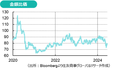金銀比価（出所：Bloombergより住友商事グローバルリサーチ作成）