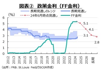 図表②　政策金利（FF金利）