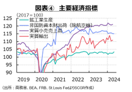 図表④　主要経済指標