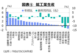 図表⑤　鉱工業生産