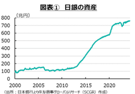 図表①　日銀の資産