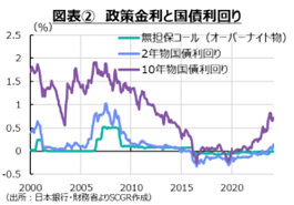 図表②　政策金利と国債利回り