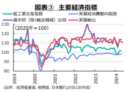 図表③　主要経済指標