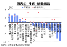 図表④　生産・活動指数