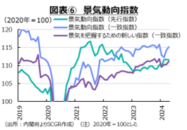 図表⑥　景気動向指数