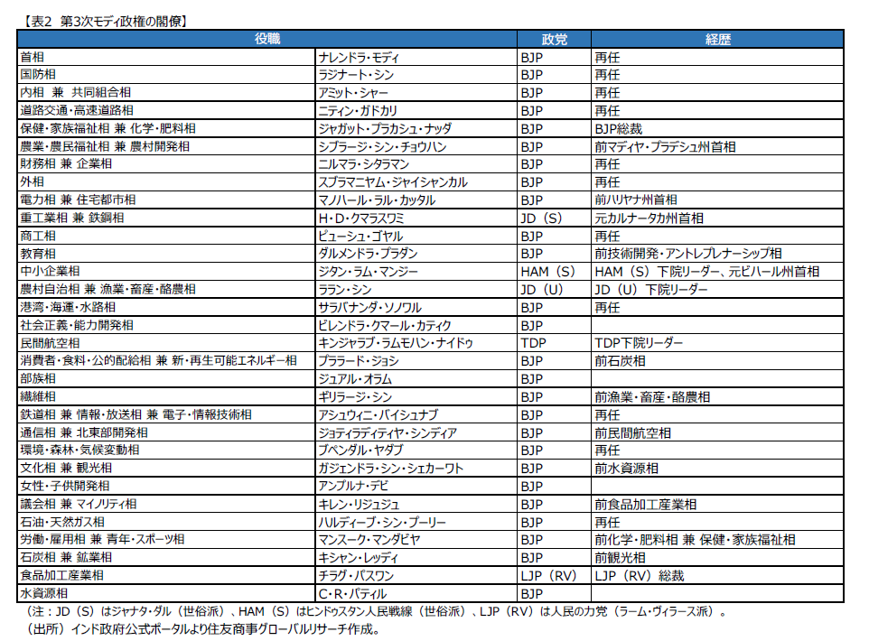 表2　第3次モディ政権の閣僚（出所）インド政府公式ポータルより住友商事グローバルリサーチ作成。