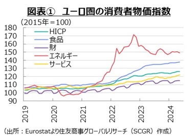 図表①ユーロ圏の消費者物価指数