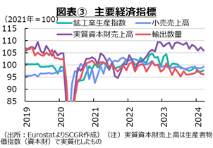 図表③主要経済指標