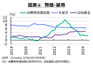 図表④物価・雇用