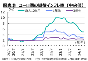 図表⑤ユーロ圏の期待インフレ率（中央値）