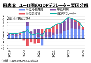 図表⑥ユーロ圏のGDPデフレーター要因分解
