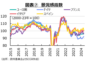 図表⑦景況感指数