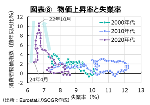 図表⑧物価上昇率と失業率