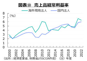 図表⑩売上高経常利益率