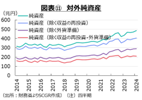 図表⑪対外純資産