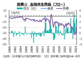 図表⑫金融派生商品