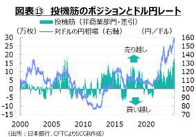 図表⑬投機筋のポジションとドル円レート