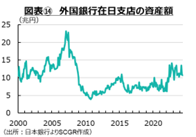 図表⑭外国銀行在日支店の資産額