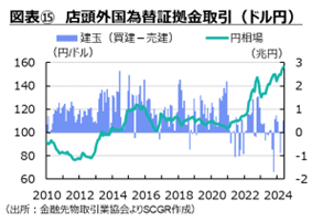 図表⑮店頭外国為替証拠金取引