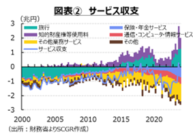 図表②　サービス収支