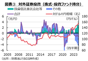 図表③対外証券投資（株式・投資ファンド）